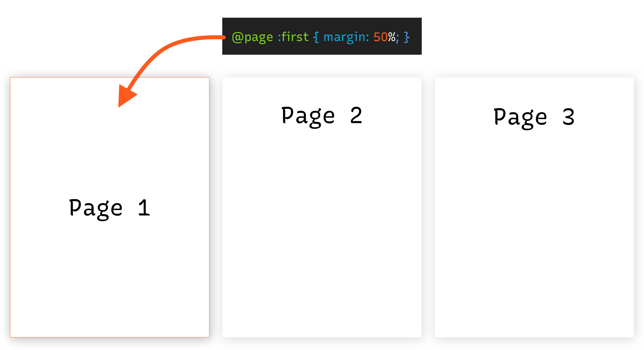 Showing three printed pages with the :first property CSS above it and pointed at the first page.