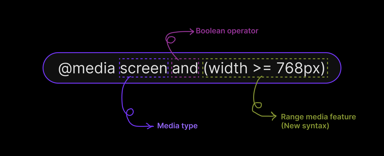 Diagram of the media query syntax, detailing the media type, operator, and range media feature.