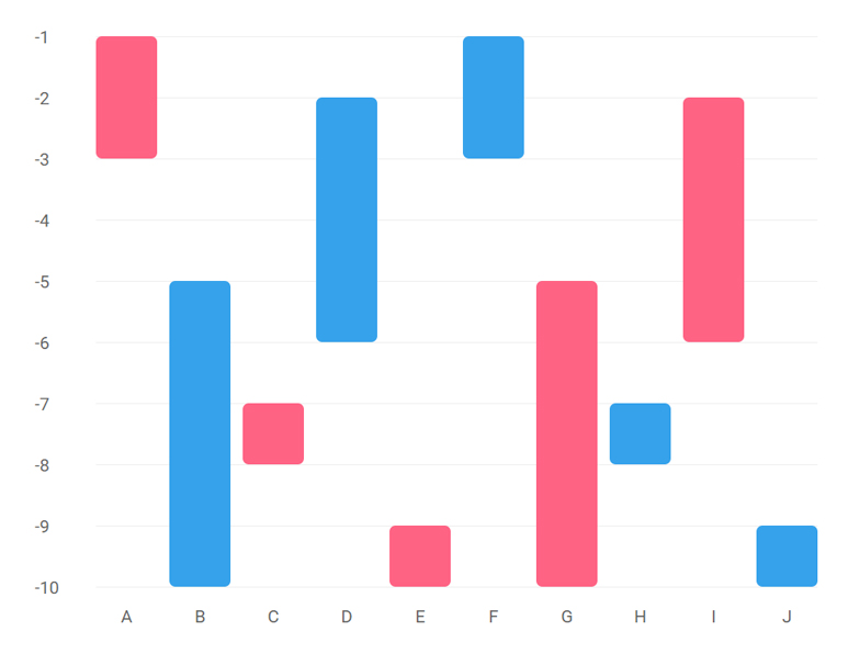 A bar chart with bars that span single columns and various numbers of rows, like a calendar weekly view.