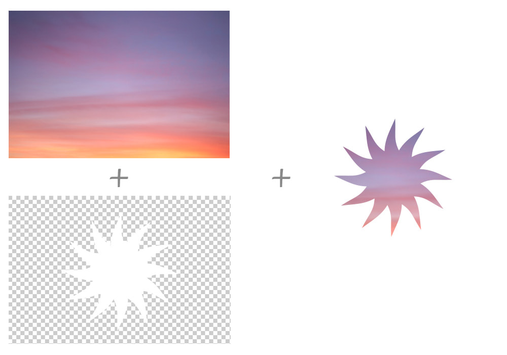 Left column is Image of a sunset above a transparent image of a sun silhouette in white. Right column is the result of combining the two images where the white silhouette is now part of the sunset image.