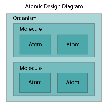 An Atomic Design Diagram showing atoms inside molecules inside an organism