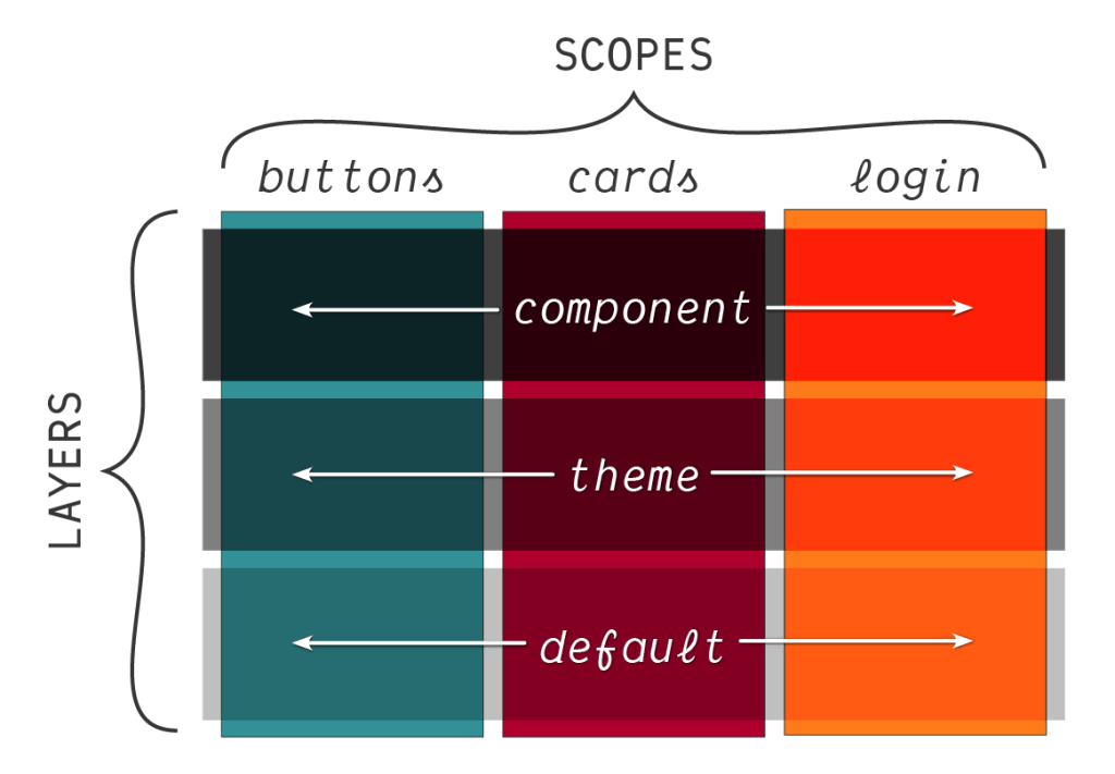 An illustration showing how CSS Cascade Layers can be organized by scope, such as buttons, cards, and login layers that fall into component, theme, and default scopes.