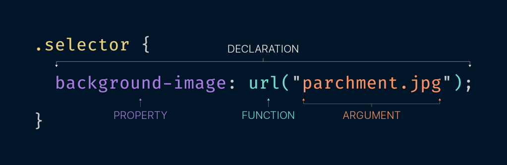 Anatomy of a CSS declaration. Inside of a selector class called .selector there is a declaration of background-image: url(‘parchment.jpg’); Arrows label the property (background-image), the function (url), and the argument (parchment.jpg).
