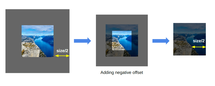 Diagram showing the size of the outline sround the image and how it covers the image on hover.
