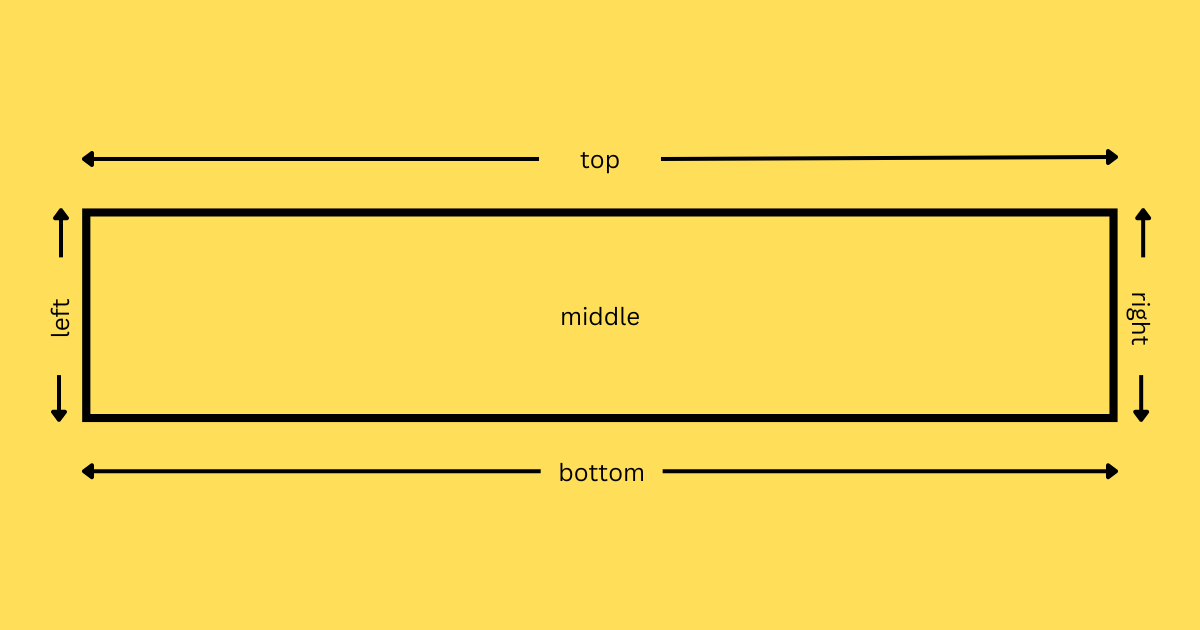 The borders of the top, left, right, bottom, and middle parts of an element.