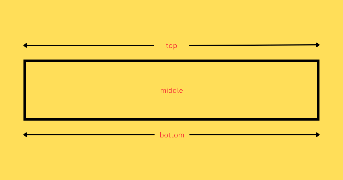The borders of the top, bottom, and middle parts of an element.