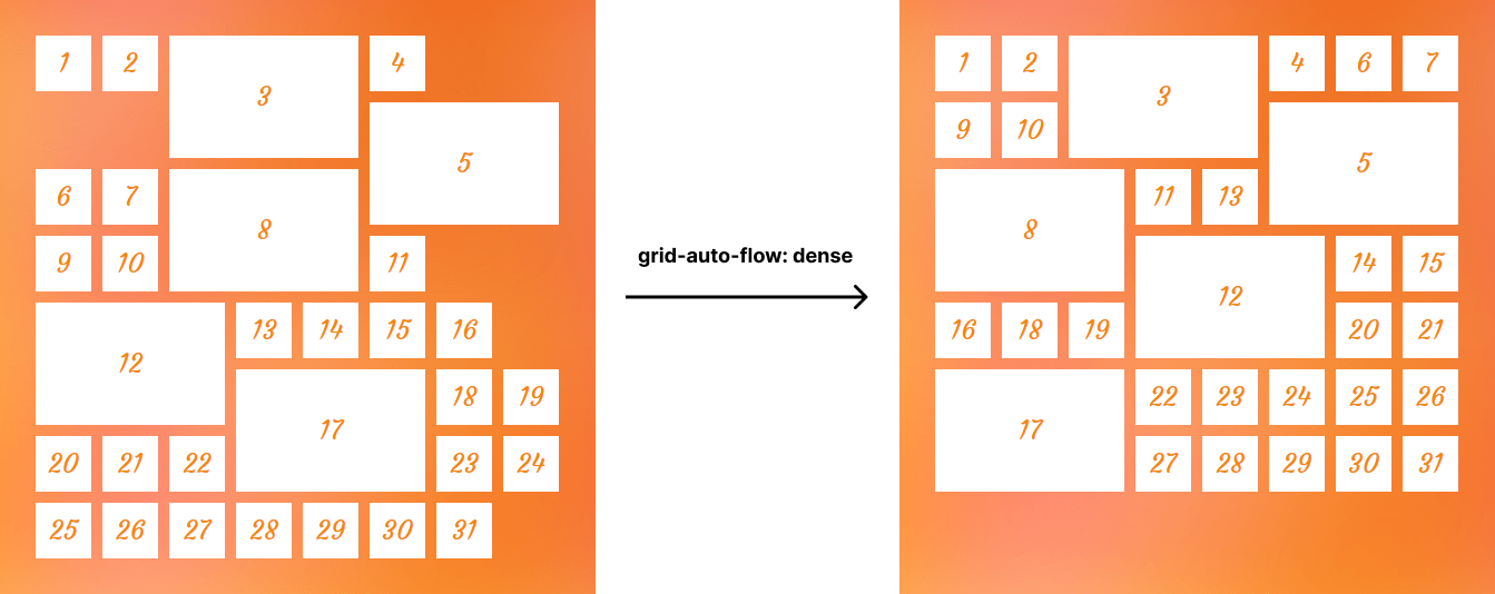 The grid-auto-flow property can fill empty spaces caused by line-based positioning.