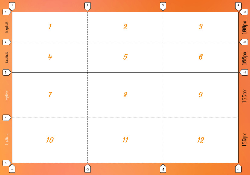 A three-by-four grid of columns and rows, each numbered.