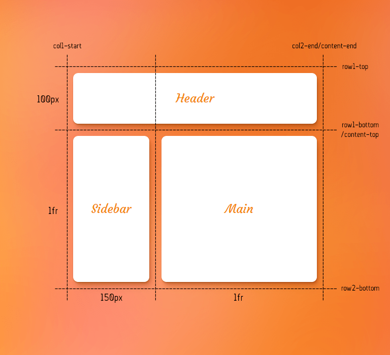 Demonstrating grid lines and areas in a grid layout created with grid-template property.