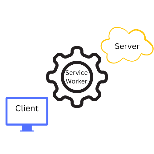 A gear cog icon labeled Service Worker in between a browser icon labeled client and a cloud icon labeled server.