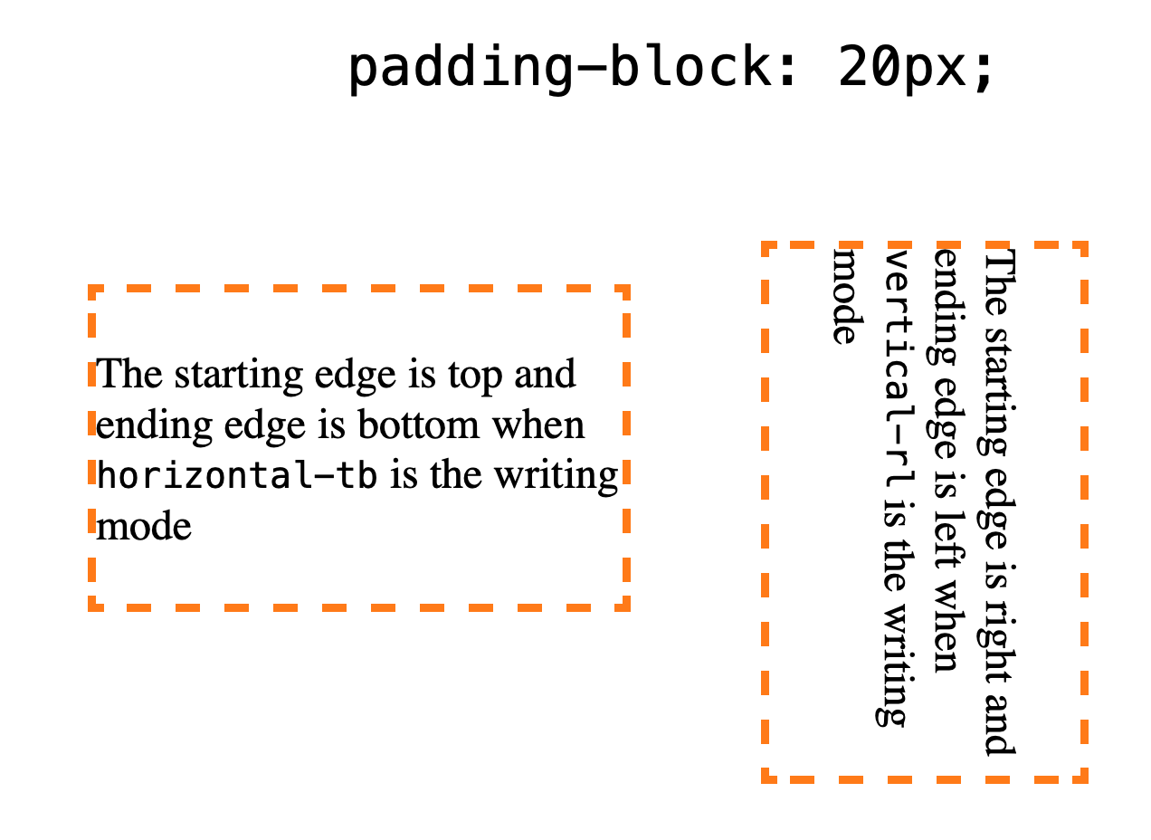 Two boxes each with orange dashed lines and a sentence of content. The first box is in a horizontal writing mode and the second is in a vertical mode.