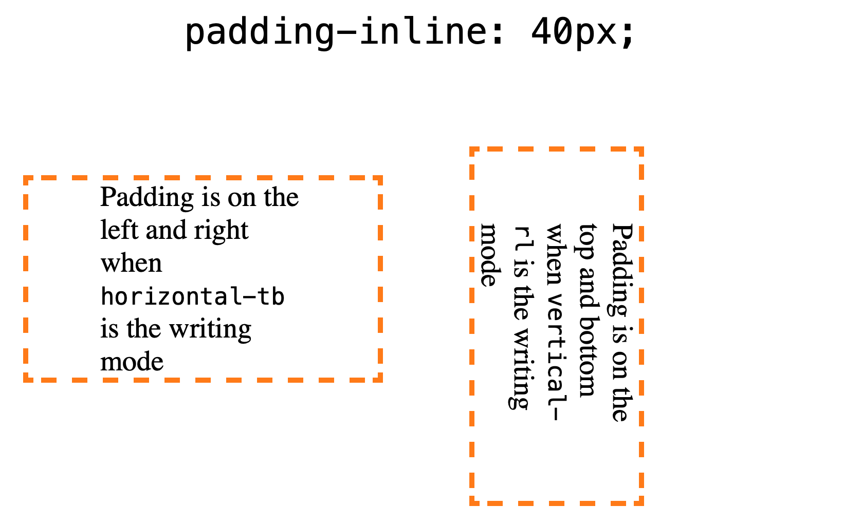 Two boxes each with orange dashed lines and a sentence of content showing padding-inline. The first box is in a horizontal writing mode and the second is in a vertical mode.