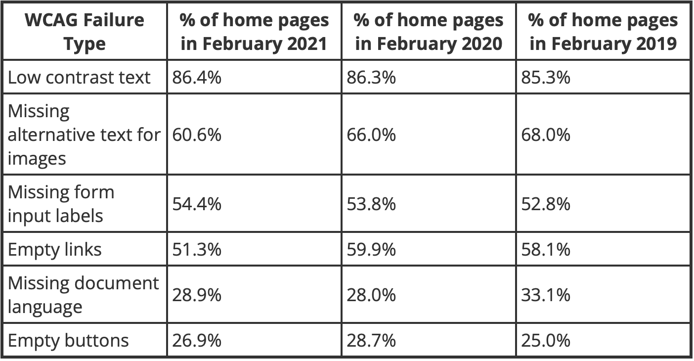 A table showing percentage of homepages with specific types of issues in 2019, 2020, and 2021.