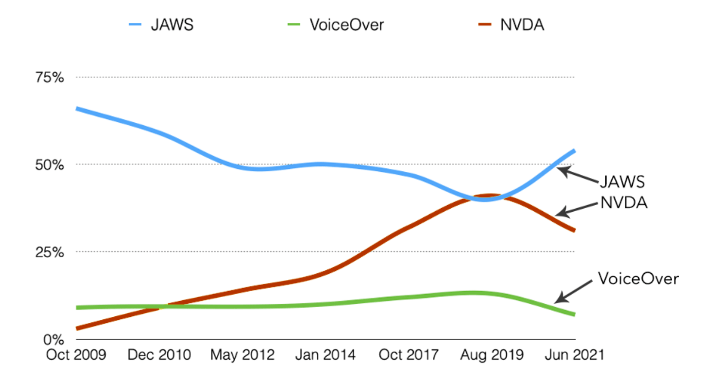 Chart showing the trend of screen reader usage between 2009 and 2021. It shows JAWS is the leading reader, followed by NVDA, then VoiceOVER a distance third.JAWS and NVDA actually cross paths in August 2019 when NVDA briefly captured first place.