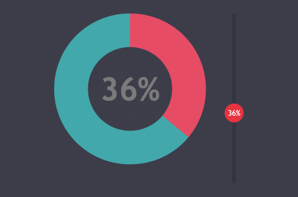 A teal and red donut chart set to 36%. To the right of the chart is a range slider, also set to 36%. Screenshot.